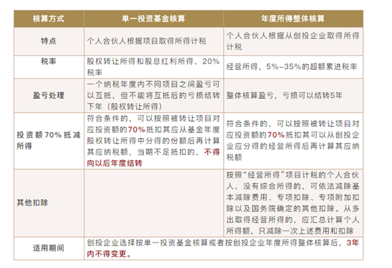 创投企业税收优惠