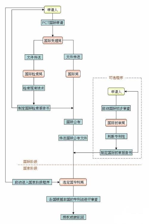 pct专利申请的主要程序流程是什么?